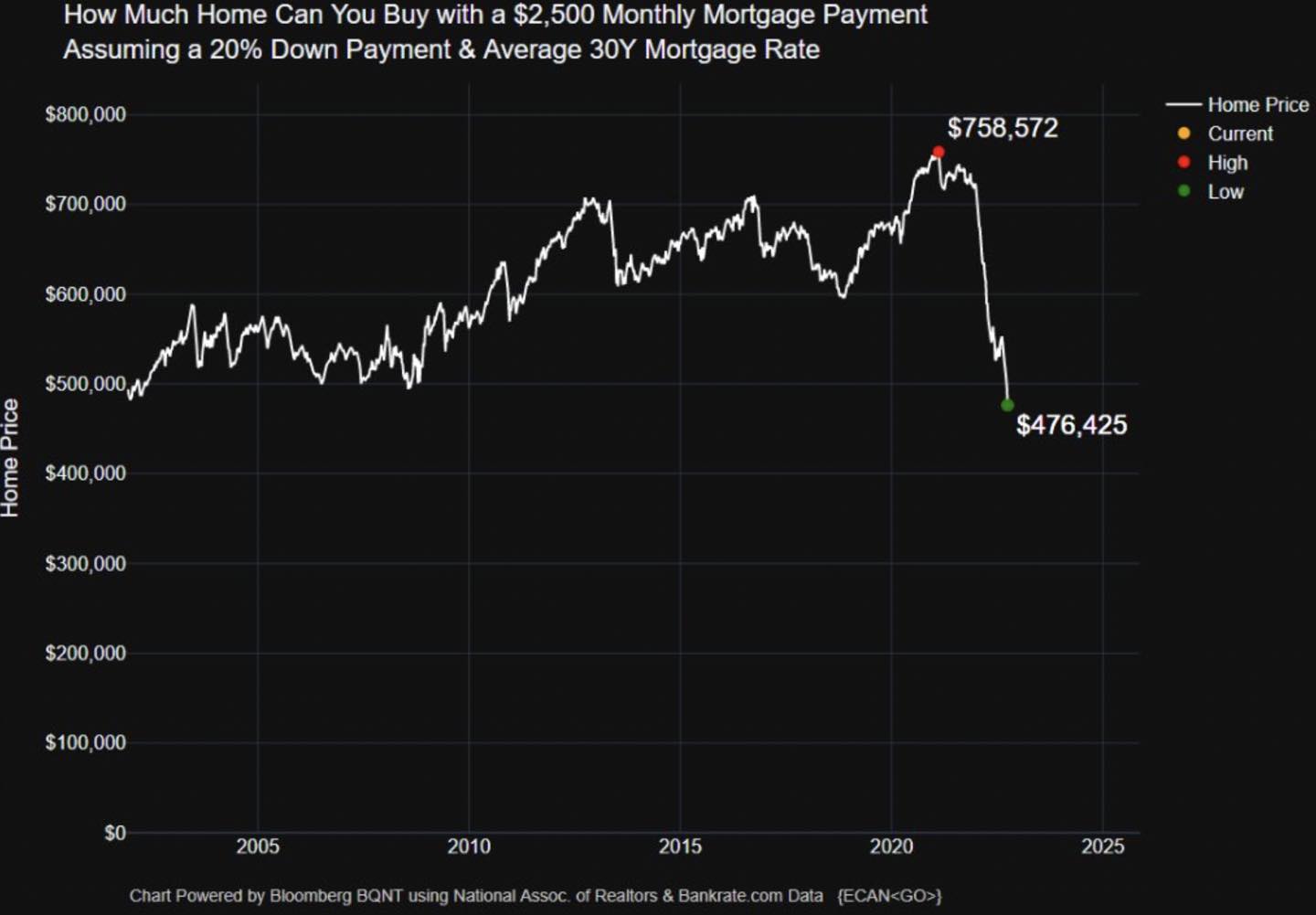 US Mortgage affordability